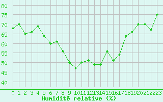 Courbe de l'humidit relative pour Narva