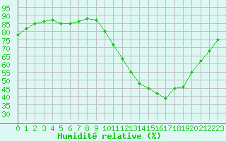 Courbe de l'humidit relative pour Castellbell i el Vilar (Esp)