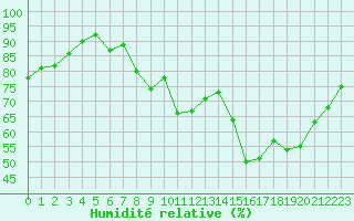 Courbe de l'humidit relative pour Villacoublay (78)
