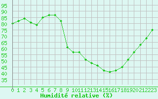 Courbe de l'humidit relative pour Orange (84)