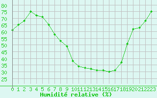 Courbe de l'humidit relative pour Grossenzersdorf