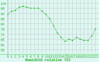 Courbe de l'humidit relative pour Muirancourt (60)