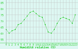 Courbe de l'humidit relative pour Bourg-Saint-Andol (07)