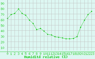 Courbe de l'humidit relative pour Hamar Ii