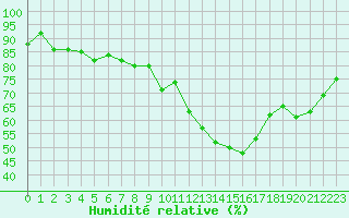 Courbe de l'humidit relative pour Wolfsegg