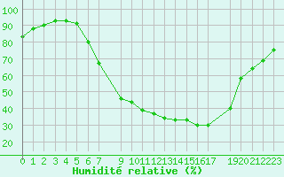 Courbe de l'humidit relative pour Sint Katelijne-waver (Be)