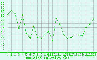 Courbe de l'humidit relative pour Piotta