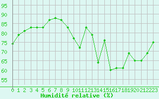 Courbe de l'humidit relative pour Saint-Bonnet-de-Bellac (87)