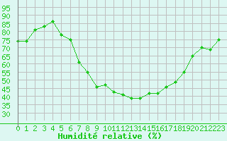 Courbe de l'humidit relative pour Lahr (All)