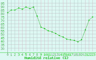Courbe de l'humidit relative pour Grenoble/St-Etienne-St-Geoirs (38)