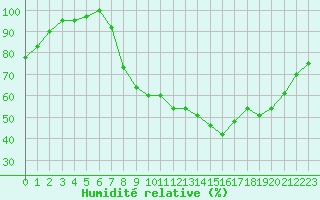 Courbe de l'humidit relative pour Annecy (74)