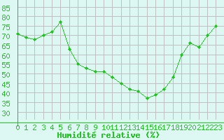Courbe de l'humidit relative pour Teterow