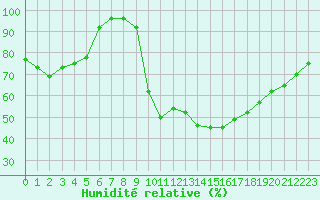 Courbe de l'humidit relative pour Bagnres-de-Luchon (31)
