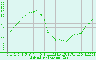 Courbe de l'humidit relative pour Cernay-la-Ville (78)
