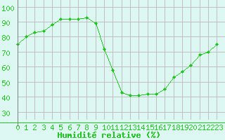 Courbe de l'humidit relative pour Montredon des Corbires (11)