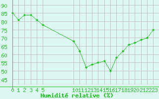 Courbe de l'humidit relative pour Vias (34)