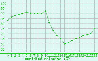 Courbe de l'humidit relative pour Quimperl (29)