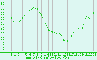 Courbe de l'humidit relative pour Le Touquet (62)