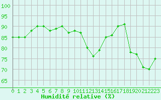 Courbe de l'humidit relative pour La Beaume (05)