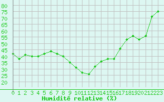 Courbe de l'humidit relative pour Valencia