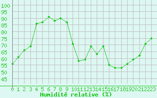 Courbe de l'humidit relative pour Bordeaux (33)