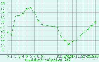 Courbe de l'humidit relative pour Melle (Be)