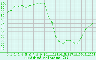 Courbe de l'humidit relative pour Pau (64)