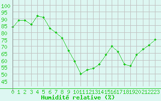 Courbe de l'humidit relative pour Pertuis - Grand Cros (84)