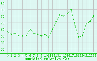 Courbe de l'humidit relative pour Langres (52) 