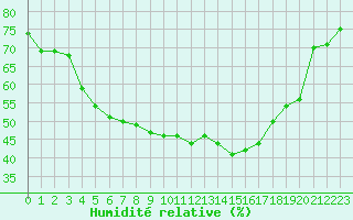 Courbe de l'humidit relative pour Kuusamo Ruka Talvijarvi