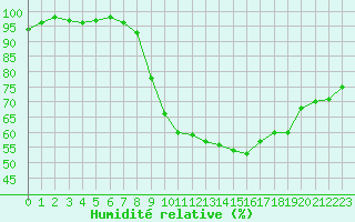 Courbe de l'humidit relative pour Kristiansand / Kjevik