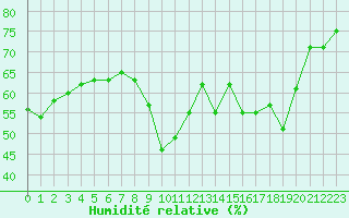 Courbe de l'humidit relative pour Marseille - Saint-Loup (13)