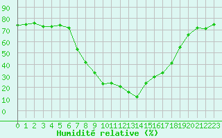 Courbe de l'humidit relative pour Lofer