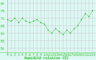 Courbe de l'humidit relative pour Jan (Esp)