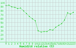 Courbe de l'humidit relative pour Altheim, Kreis Biber
