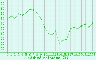 Courbe de l'humidit relative pour Lisbonne (Po)