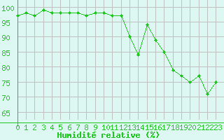 Courbe de l'humidit relative pour Vannes-Sn (56)