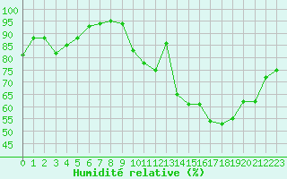 Courbe de l'humidit relative pour Saint-Michel-Mont-Mercure (85)