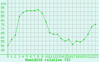Courbe de l'humidit relative pour Valence d'Agen (82)