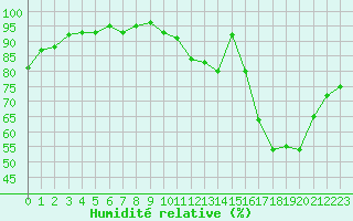 Courbe de l'humidit relative pour Niort (79)