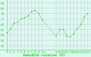 Courbe de l'humidit relative pour L'Huisserie (53)
