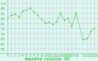 Courbe de l'humidit relative pour Anvers (Be)