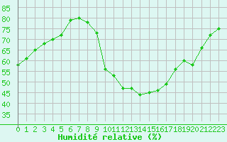 Courbe de l'humidit relative pour Thoiras (30)