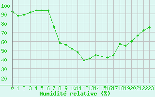 Courbe de l'humidit relative pour Aubenas - Lanas (07)