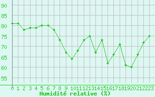 Courbe de l'humidit relative pour Cannes (06)
