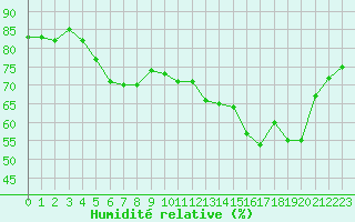 Courbe de l'humidit relative pour le bateau DBEA