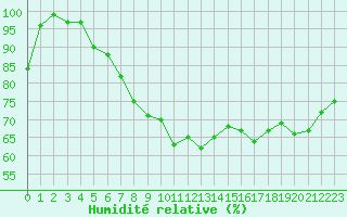 Courbe de l'humidit relative pour Twenthe (PB)