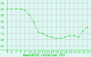 Courbe de l'humidit relative pour Woluwe-Saint-Pierre (Be)