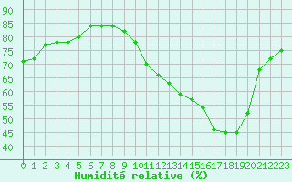 Courbe de l'humidit relative pour Vannes-Sn (56)