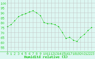 Courbe de l'humidit relative pour Chailles (41)